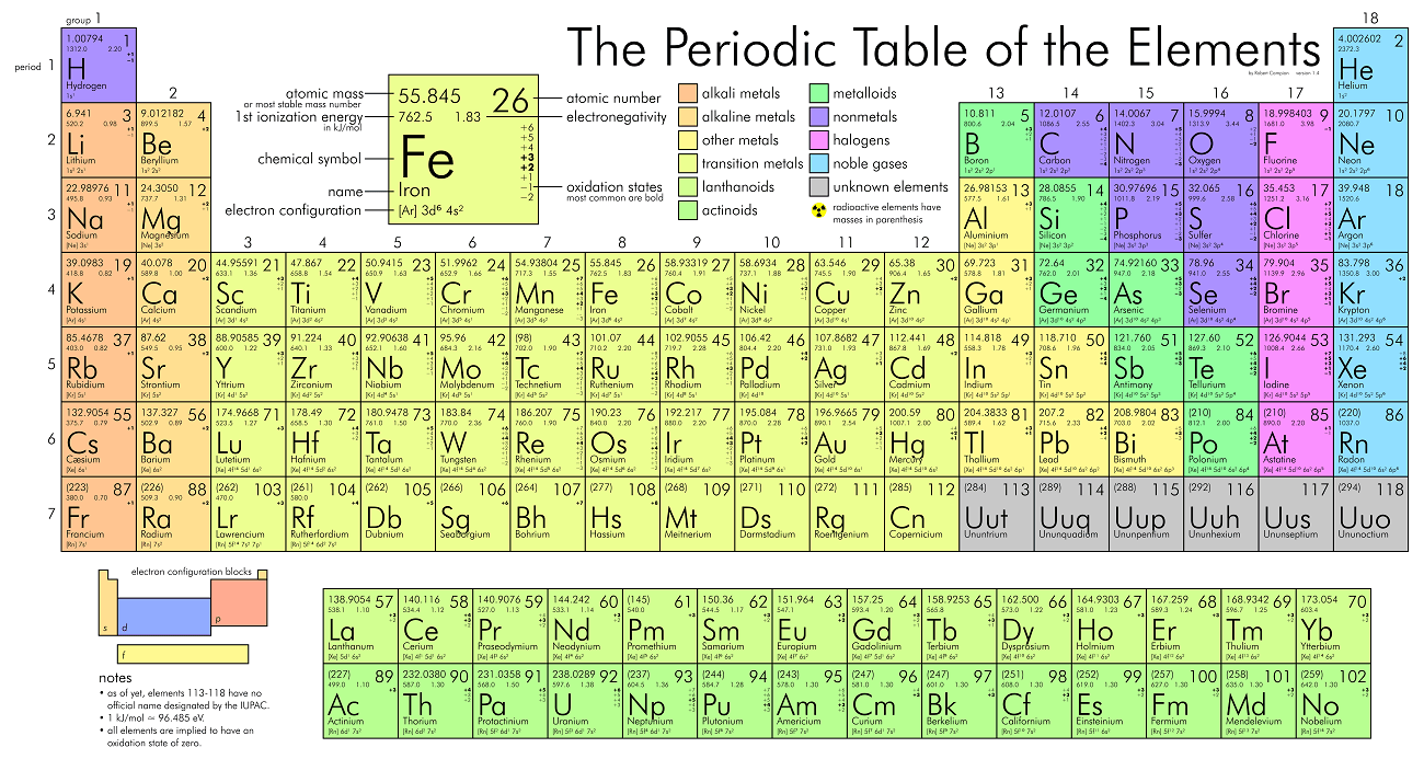 periodic table chemistry reference sheet